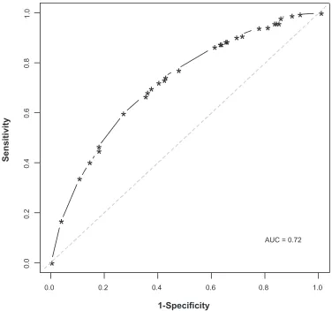 Table  Preliminary scoring for the Lung Function Questionnaire
