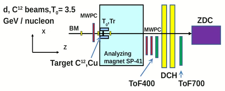 Figure 1. BM@N experimental set-up for technical run in February-March 2015