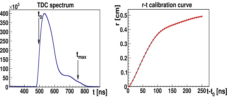 Figure 3. Experimental drift time spectrum for C+C collisions (left) and the corresponding r–t calibration curve(right)