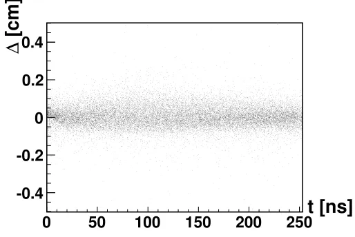 Figure 4. Hit residuals Δ as function of DCH drift time t