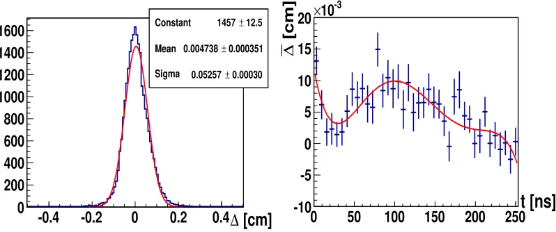 Figure 5. DCH hit residuals Δ (left) and the average residuals Δ¯ as a function of DCH drift time (right)