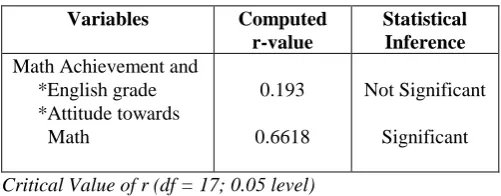 Table I Comparison between the achievement of the students in the pretest and posttest 