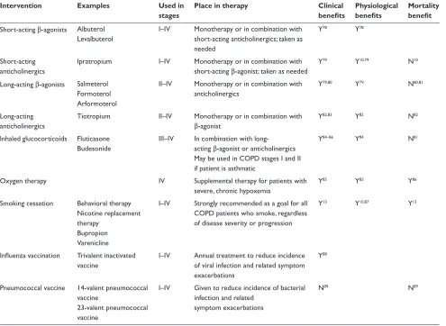 Table 1 Summary of pharmacotherapeutic interventions for the management of COPD