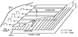 Figure 1: The principle of working of a Cathode Strip Chamber