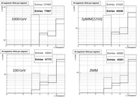 Figure 4: Segment multiplicity in a CSC station per event for simulated data