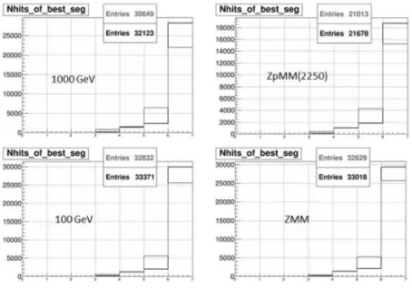Figure 6: Number of rechits in the reconstructed muon segments for simulated data