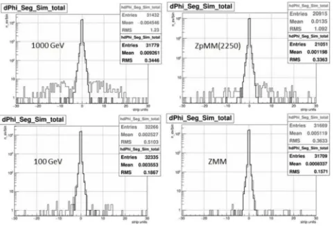 Figure 7: Muon segment reconstruction eﬃciency vs pseudorapidity η for simulated data
