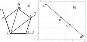 Figure 1. Duality of pentagon representation