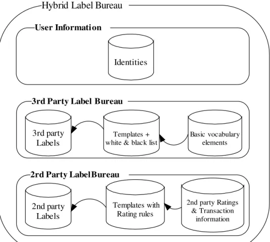 Figure 1. A hybrid label bureau 