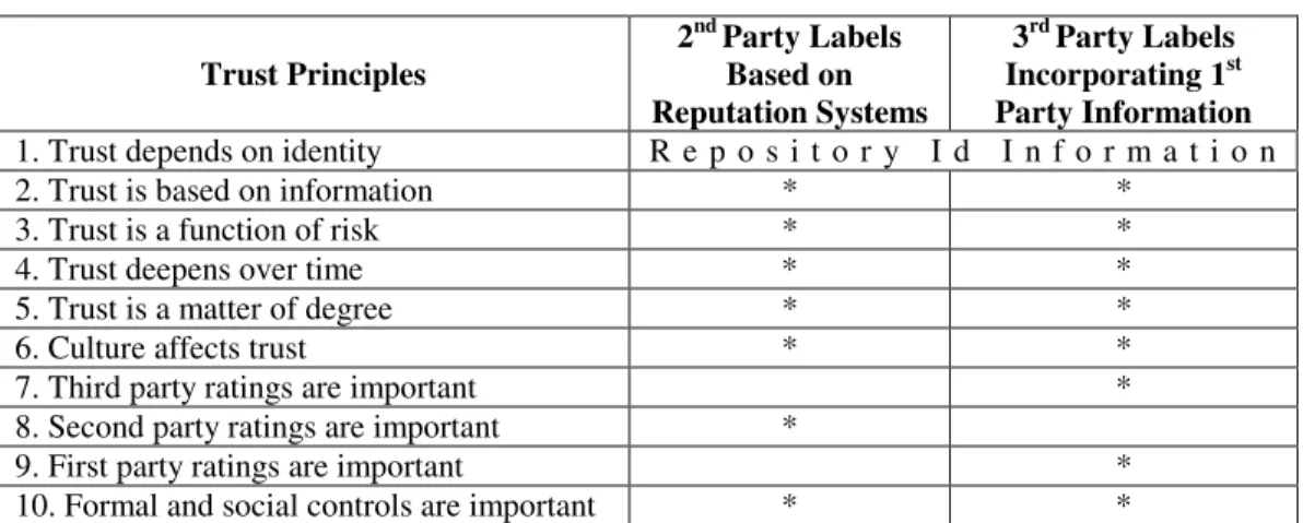 Table 1. Capture of trust principles in Hybrid Label Bureau  Trust Principles  2 nd  Party Labels Based on  Reputation Systems  3 rd  Party Labels Incorporating 1st Party Information  1