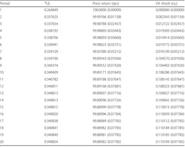 Table 8 Impulse response of oil stock price return to oil price shock for all companies