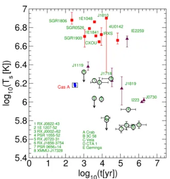 Figure 1: Observational data of age and tem-perature of compact stars. Squares – AXPsand SGRs neutron stars with magnetic ﬁeldfrom 1014 G up to 1015 G