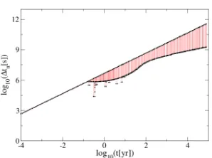 Figure 3: Simulation results of the coolings of magnetars