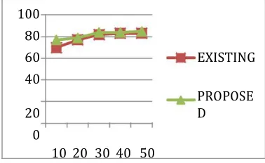 Fig 5.3 Control Overhead 