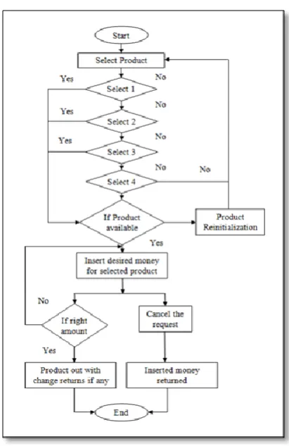 Fig. 2 : Flowchart for Vending machine 