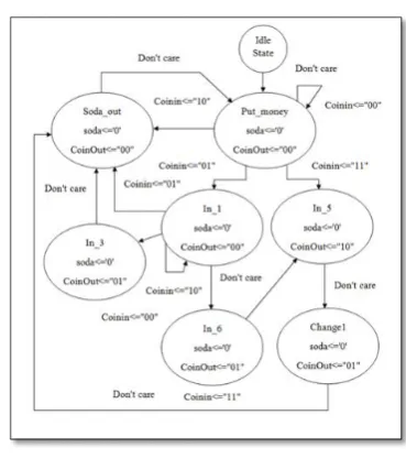 Fig. 3 : State Diagram 