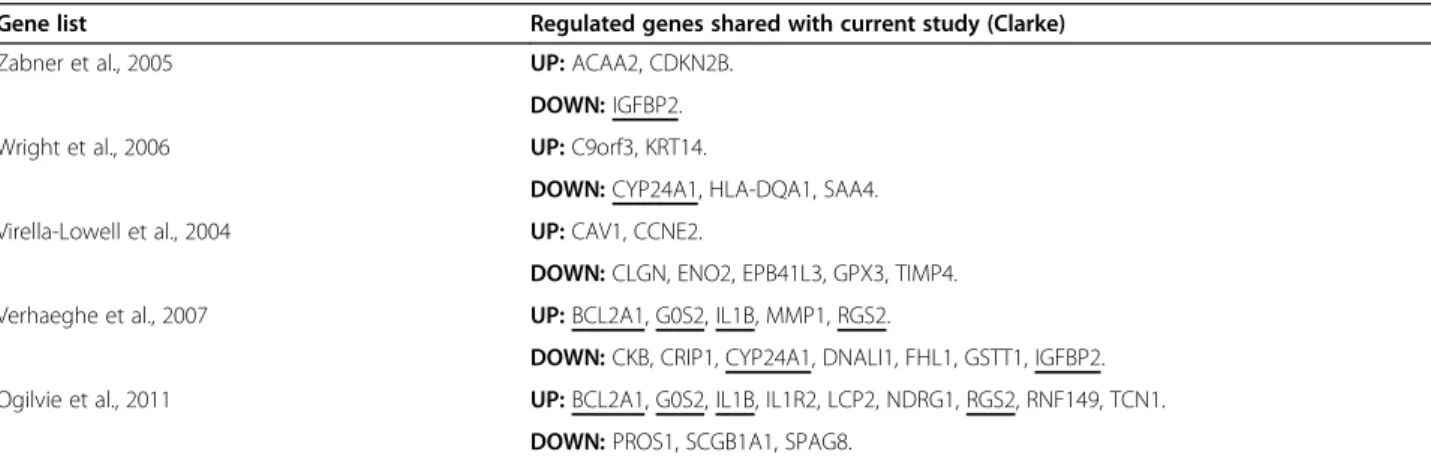 Table 7 Differentially expressed genes common to two or more of six comparable studies of CF related gene expression