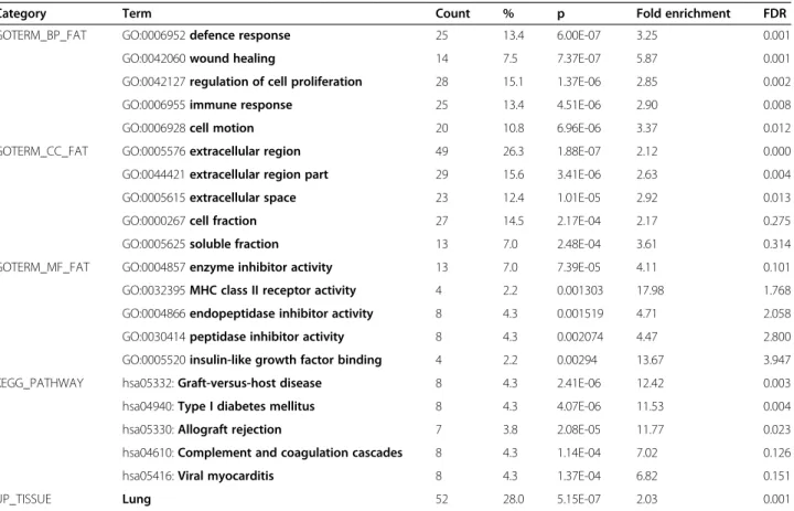 Table 8 Functional enrichment analysis of genes shared between two or three studies