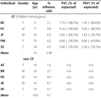 Table 1 Identity of nasal epithelial cell samples used in microarray analysis
