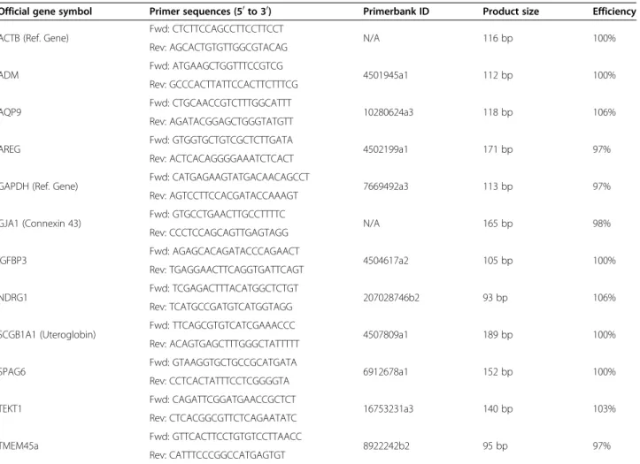 Table 2 Primers used in qRT-PCR amplification