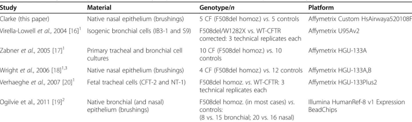 Table 3 Summary of independent microarray experiments compared in the present study