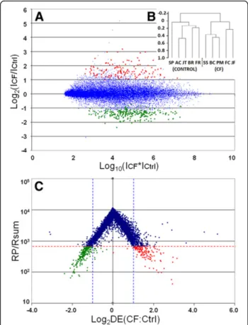 Figure 1 Visualization of Microarray data. A) R-I plot, in which the log 2 of the ratio of mean intensities in CF-vs.-non CF samples is plotted against the log of their product, demonstrating the absence of an intensity dependent fold-change bias