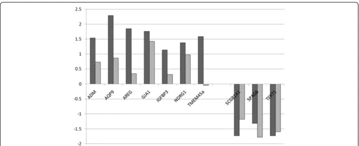 Figure 3 Comparison of Microarray and qRT-PCR expression data for selected genes. Comparison of Log 2 (fold change) of gene expression in CF vs