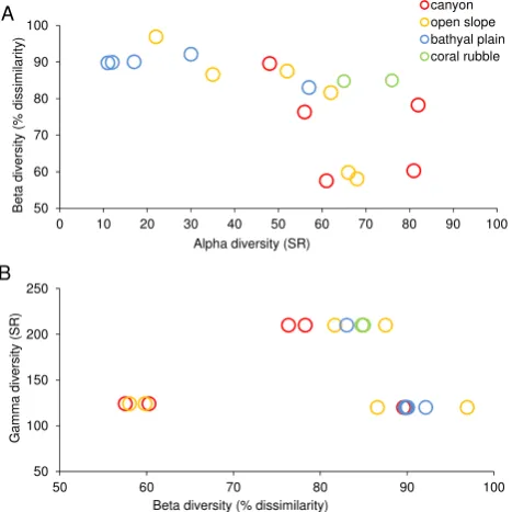 Fig. 5. Relation between:β (A) α diversity and β diversity; and (B) diversity and γ diversity, across the habitats (as indicated) of thedeep-sea Mediterranean sites investigated.