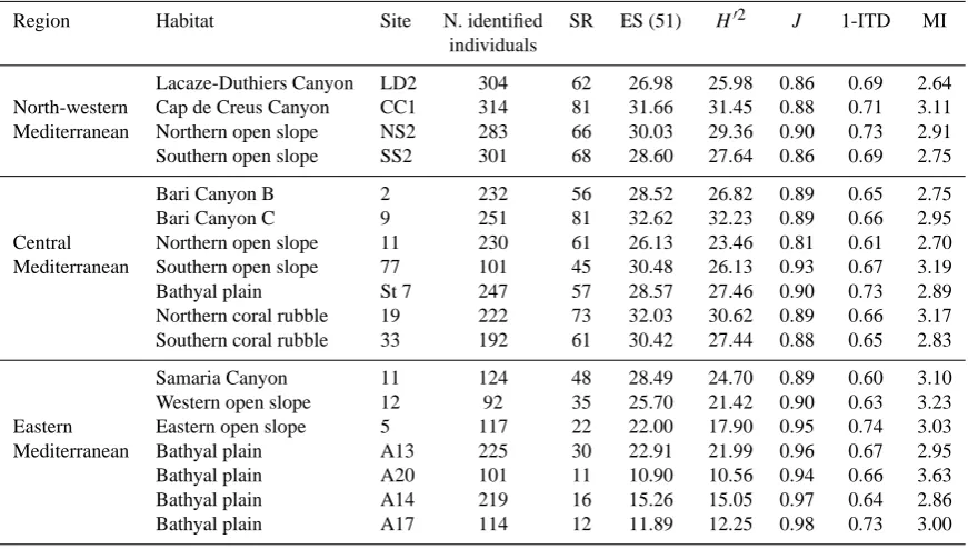 Table 2. Nematode diversity indices, calculated cumulatively from the individuals retrieved from the three replicates of the investigatedsampling sites