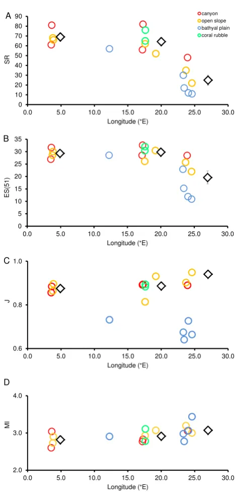 Fig. 4. αindex,); diversity in the different deep Mediterranean Sea regions:(A) Nematode SR; (B) ES(51); (C) species evenness J (the Pielou (D) maturity index
