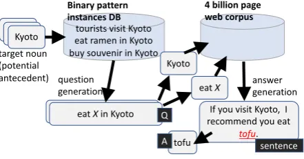 Figure 1: Construction of QA instances
