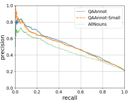 Figure 3: The precision-recall curves for experiments inwhich QAAnnot was used as test data