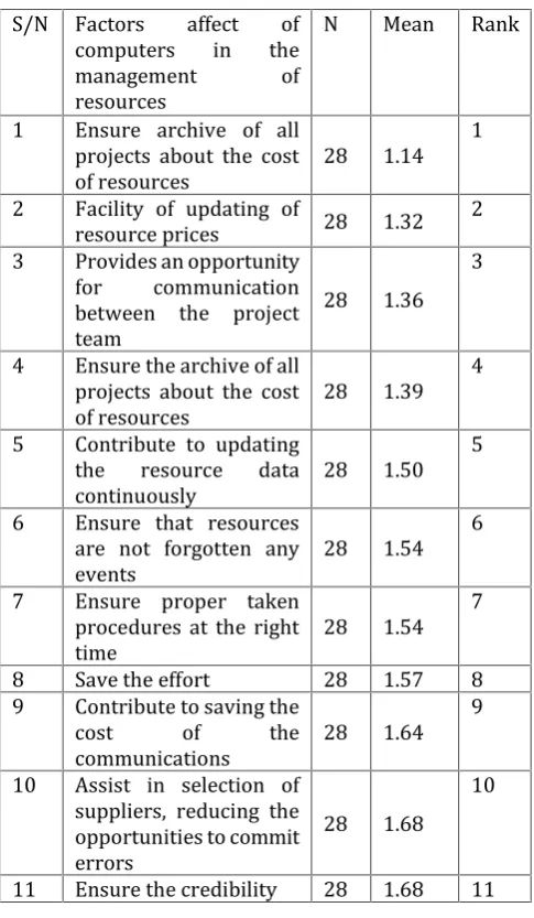 Table-1: Benefits of using software packages and theimportant of computer use in the management of resources