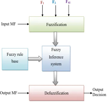 Fig 2: The proposed fuzzy logic model  