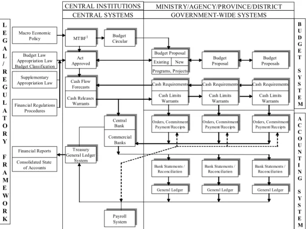 Figure 1. Institutional Framework, Processes and Information Flows  MTBF 1 MTBF 1 Budget  CircularBudget  Circular Act  ApprovedAct  Approved Cash Flow Forecasts Cash Releases WarrantsCash FlowForecasts Cash Releases Warrants Central Bank  Commercial Banks