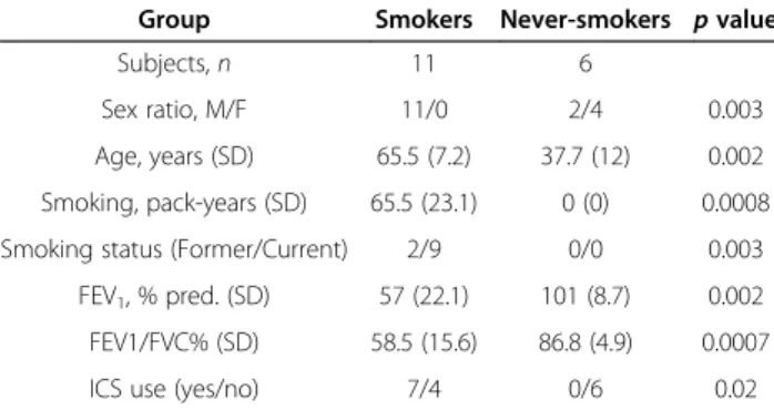 Figure S2) permitted identification of specific staining for TLR3 and TLR9 amongst AMø of never-smokers, although expression of TLR7 was very low (Additional file 4: Figure S2, middle panel) in both groups, and was not analyzed further