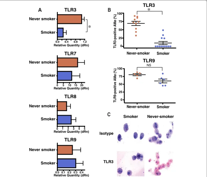 Figure 1 AMø of current smokers show reduced expression of TLR3 mRNA transcripts and intracellular protein relative to AMø of never-smokers