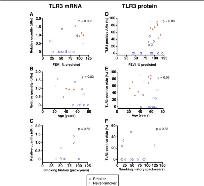 Figure 2 AMø TLR3 expression does not correlate with lung function or total duration of smoking exposure