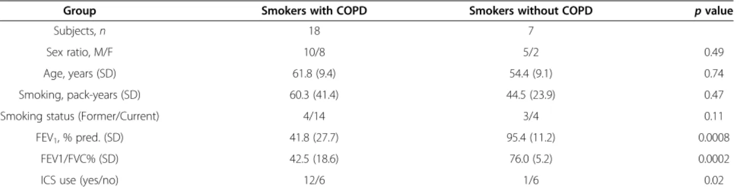 Figure 3 In current smokers, the frequency of lung Mø expressing TLR3 protein is reduced relative to lung Mø of former-smokers