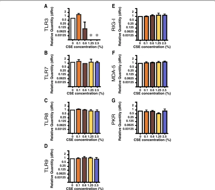 Figure 4 Exposure to CSE specifically and rapidly reduces TLR3 gene expression in a differentiated human Mø cell line