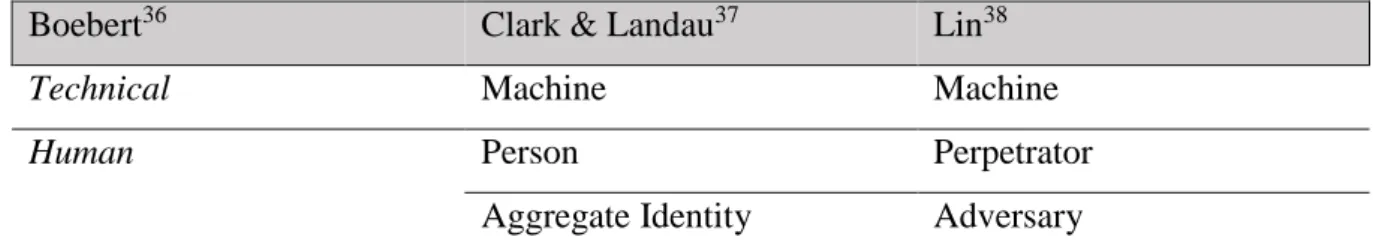 Table 1: Levels of Identification 