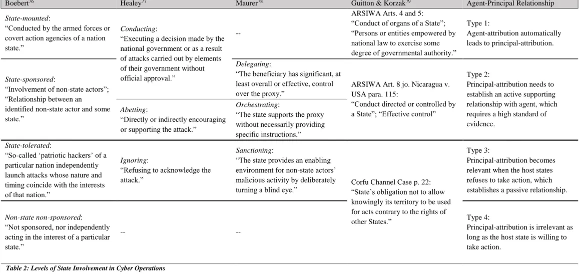 Table 2: Levels of State Involvement in Cyber Operations 
