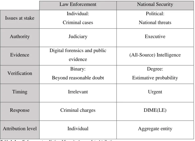 Table 3: Law Enforcement vs. National Security Approach to Attribution 