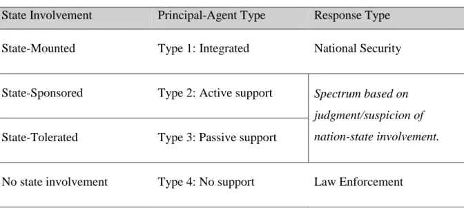 Table 4: State Involvement and Response Types 