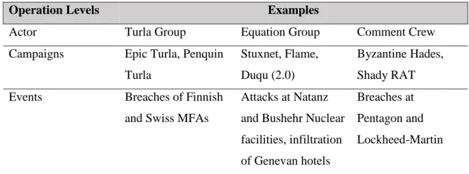 Table 5: Operation Levels (Examples) 