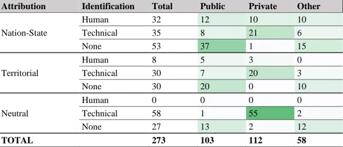 Table 6: First Results of Categorization 