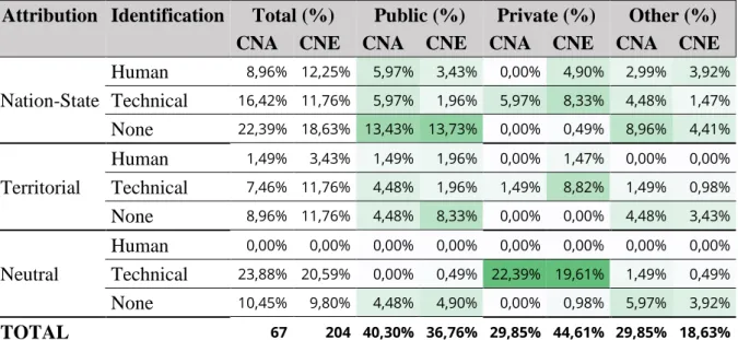 Table 8: Classification of Attribution Occurrences for CNA and CNE Cases 