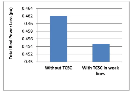 Fig-3 and Fig-4 are representation of the objectives of this paper, achieved through Multi-objective TLBO