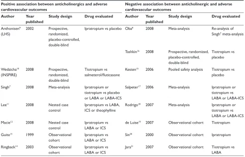 Table 1 Publications evaluating the association between inhaled anticholinergics and adverse cardiovascular outcomes
