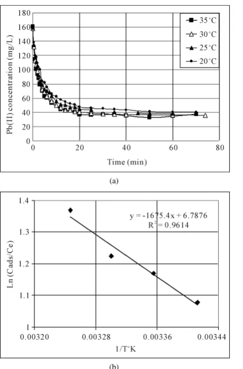 Figure 3. (a) Variation with time of the amount of lead(II) adsorbed onto modified-brick grains (with 0.7 - 1.0 mm sizes) at different temperatures ranging from 20˚C to 35˚C; (b) Ln(KD) or Ln(Cads./Ce) plotted against 1/T (˚K), where KD represents the dist